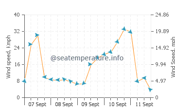 Foxton Beach wind speed and direction