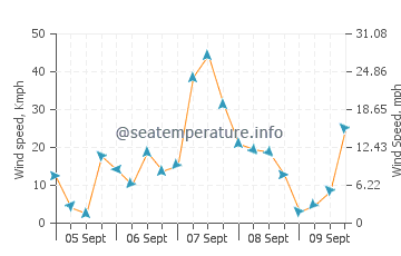 Frankston wind speed and direction
