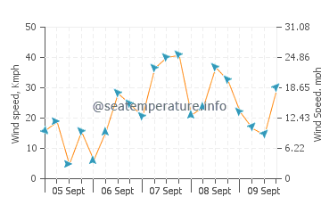Fraserburgh wind speed and direction