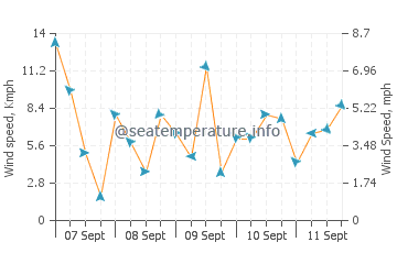 Pronóstico del tiempo Fuerte