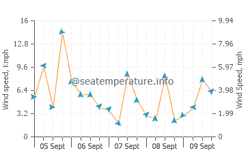 Wind speed and direction in Fuji