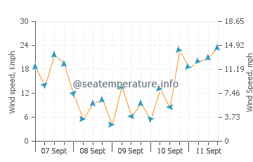 Fujisawa wind speed and direction