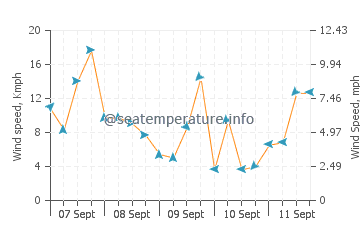 Fukuma wind speed and direction