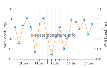 Wettervorhersage Fulidhoo