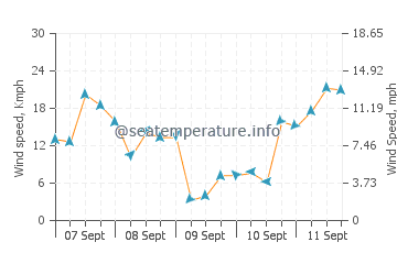 Futtsu wind speed and direction