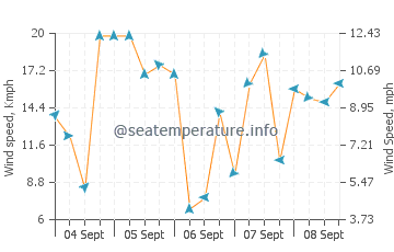 Wind speed and direction in Galveston Bay