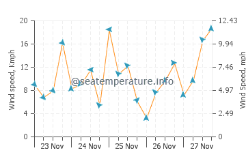Previsão do tempo em Gandy Beach