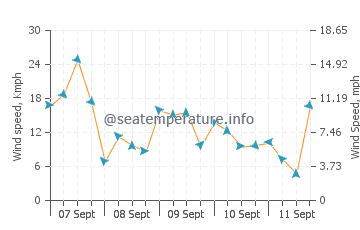 Ganges wind speed and direction