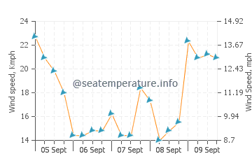 Garachico wind speed and direction