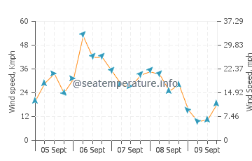 Garden Island wind speed and direction
