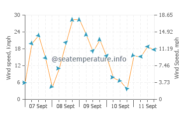 Garden wind speed and direction