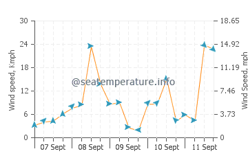 Gaspe wind speed and direction