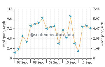 Pronóstico del tiempo Gaupne