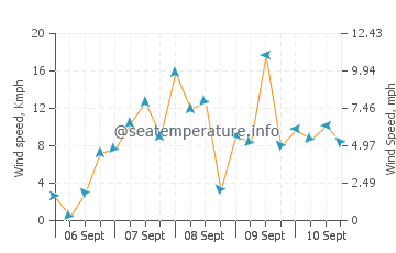 Gautier wind speed and direction