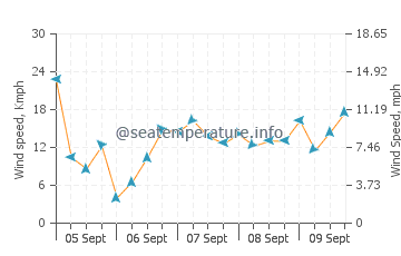 Gava Mar wind speed and direction