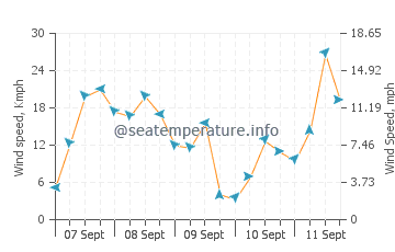 Pronóstico del tiempo Gelting