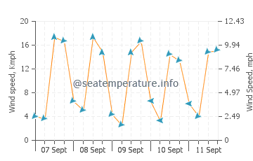 Gemlik wind speed and direction