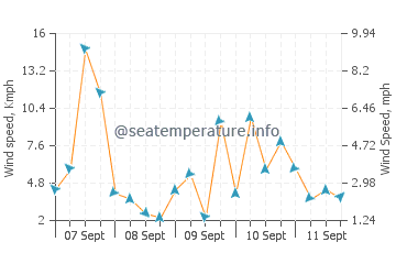 Pronóstico del tiempo General Luna