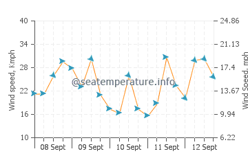 Gerze wind speed and direction
