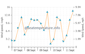 Ghazaouet wind speed and direction