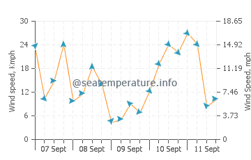 Gisborne wind speed and direction