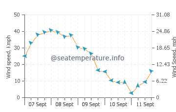 Gizo wind speed and direction