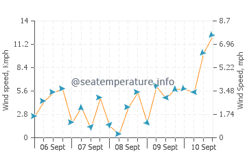 Glacier Bay wind speed and direction