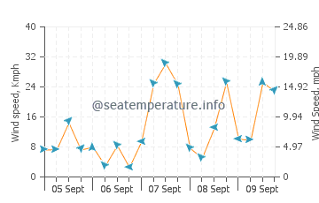 Golspie wind speed and direction