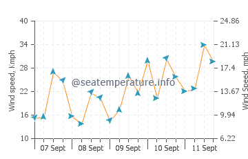 Goodrington wind speed and direction