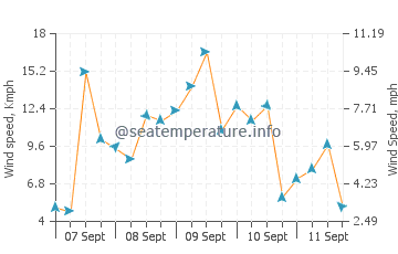 Gorele wind speed and direction