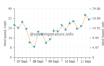 Gower wind speed and direction