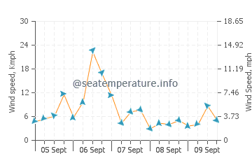 Goyang wind speed and direction