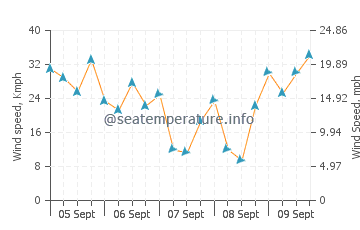 Gran Tarajal wind speed and direction
