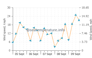 Granadella wind speed and direction