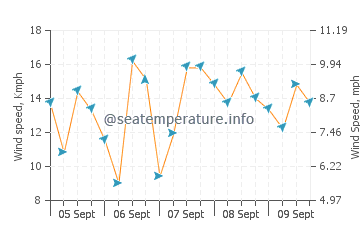 Grand Bassam wind speed and direction