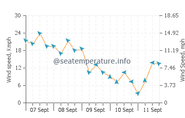Green Island wind speed and direction