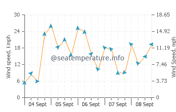 Green Turtle Cay wind speed and direction