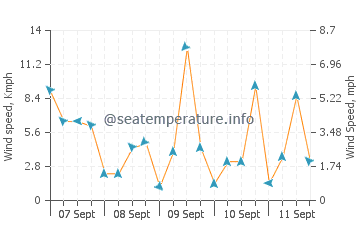 Guijalo wind speed and direction
