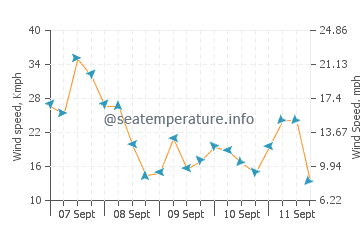 Guilderton wind speed and direction