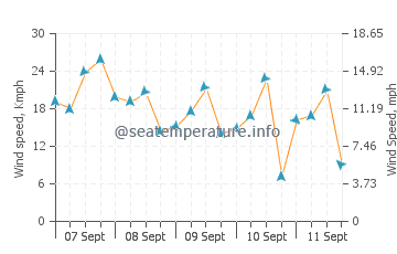 Gulf of Aqaba wind speed and direction