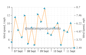 Gulyali wind speed and direction