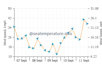 Gurnard wind speed and direction