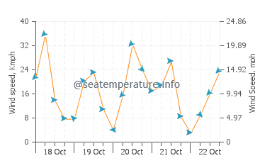 Haast wind speed and direction