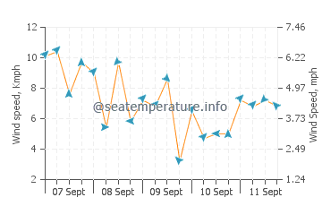 Hachinohe wind speed and direction