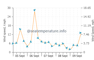 Haeju wind speed and direction