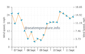 Hahei wind speed and direction