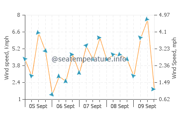 Tiburon wind speed and direction