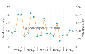 Hamanoichi wind speed and direction
