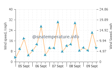 Hamata wind speed and direction