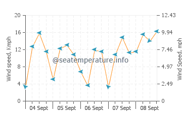 Hamoa Beach wind speed and direction
